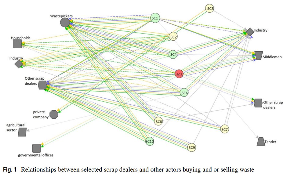 💡New paper identifies the key role of informal actors in #WasteManagement in #Myanmar and the importance of inclusive governance that builds on existing networks, knowledge, and skills to address environmental and socio-economic challenges. Open access👉doi.org/10.1007/s10668…