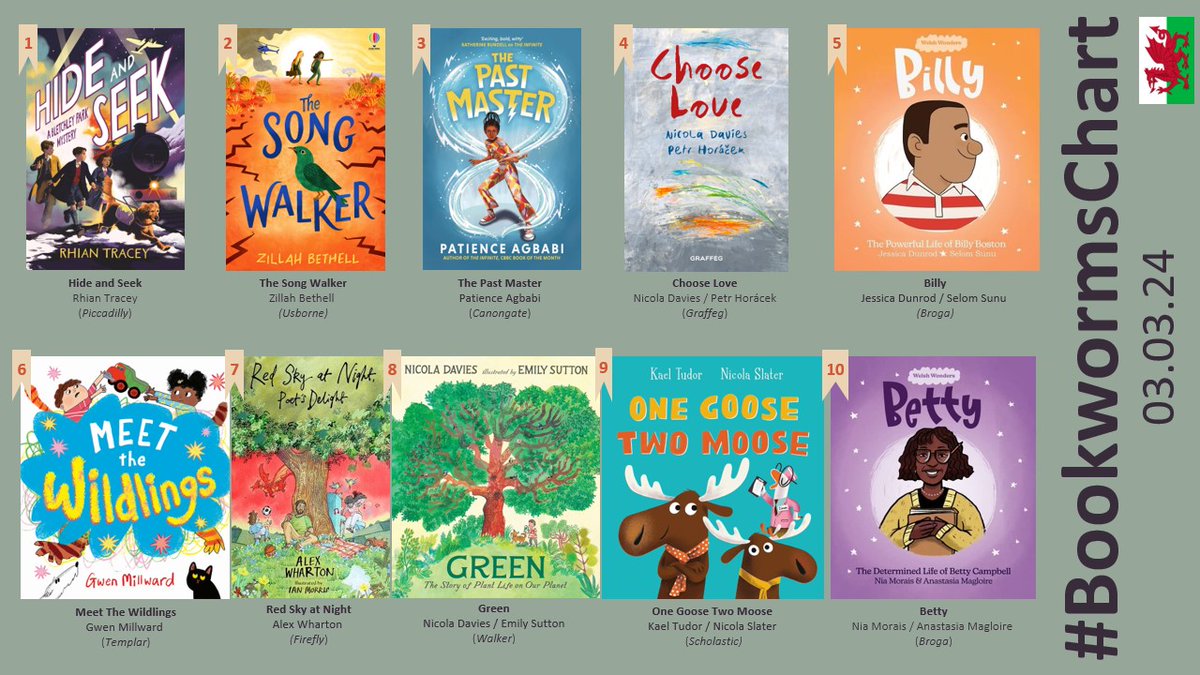 In #StDavidsDay Week we make way for some new books with a Welsh context for the #BookwormsChart

<a href="/alexwhartonpoet/">Alex Wharton</a> <a href="/anerbananers/">anerbananer🍌</a> <a href="/JDunrod/">Jessica ap Dunrod 🇰🇳🏴󠁧󠁢󠁷󠁬󠁳󠁿</a> <a href="/piccadillypress/">Piccadilly Press 📖✨</a> <a href="/Usborne/">Usborne Publishing</a> <a href="/canongatebooks/">Canongate (has left)</a> <a href="/graffeg_books/">Graffeg</a> <a href="/LlyfrauBroga/">Broga Books</a> <a href="/templarbooks/">Templar Books</a> <a href="/FireflyPress/">Firefly Press</a> @BIGPictureBooks <a href="/scholasticuk/">Scholastic UK</a>
