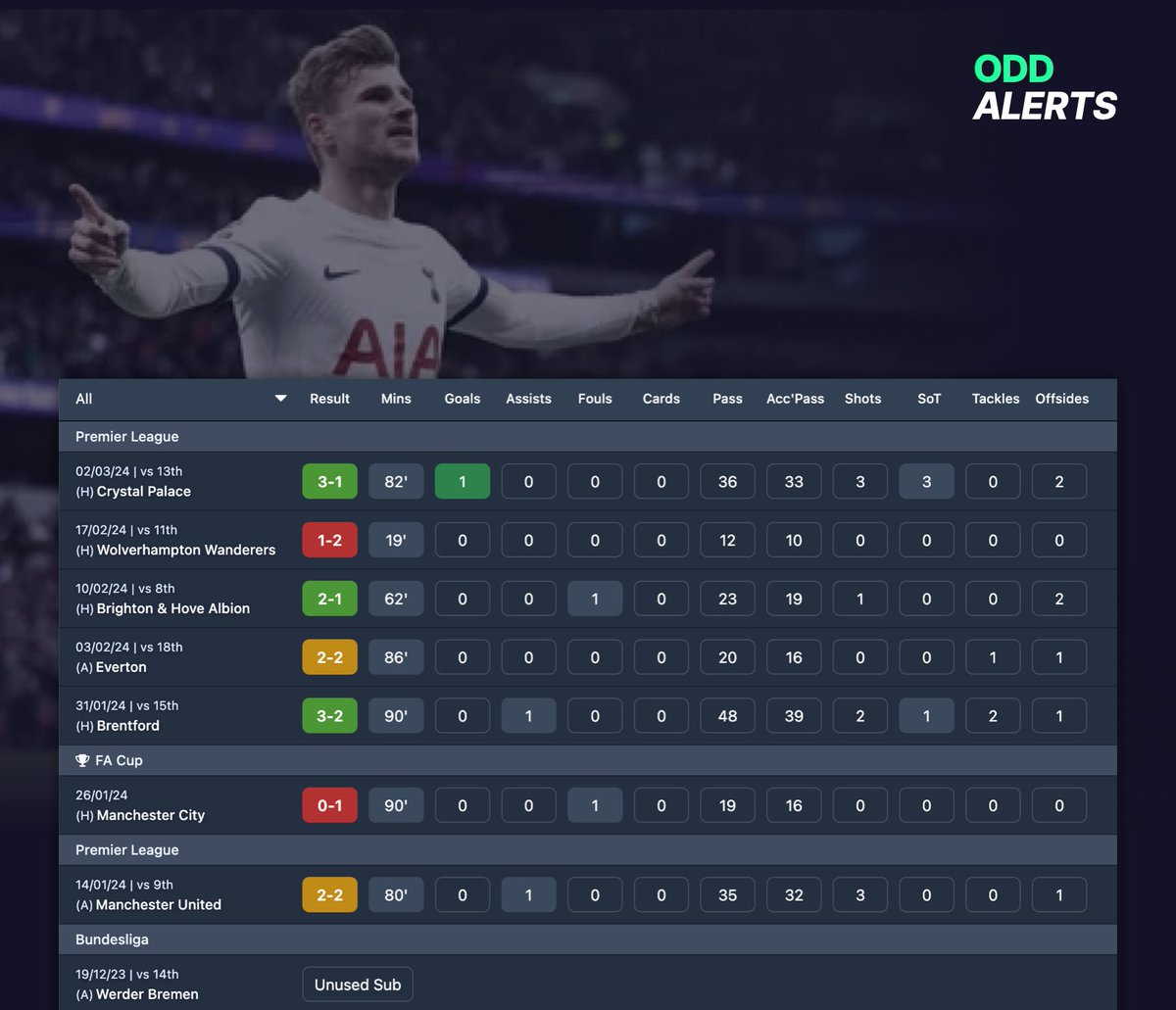 OddAlerts's tweet photo. A first Tottenham goal for Timo Werner!  ⚽👌

It's his first goal anywhere since October 📆

💬 Solid performance from him vs Palace, but he really should score more goals. Gets into great positions but constantly let down by his finishing and ball striking. https://t.co/gZzWWch8QT