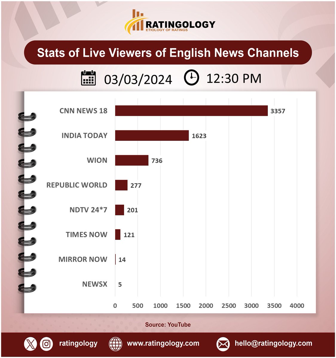 ratingology's tweet image. 𝐒𝐭𝐚𝐭𝐬 𝐨𝐟 𝐥𝐢𝐯𝐞 𝐯𝐢𝐞𝐰𝐞𝐫𝐬 𝐨𝐧 #Youtube of #EnglishMedia #channelsat 12:30pm, Date: 03/March/2024  #Ratingology #Mediastats #RatingsKaBaap #DataScience #IndiaToday #Wion #RepublicTV #CNNNews18 #TimesNow #NewsX #NDTV24x7 #MirrorNow