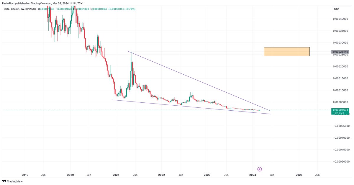 pauloricci8kk's tweet photo. $EOS
Look at this W1 #EOSBTC chart👀
Then zoom in and find this beautiful ending diagonal. It looks really awesome
The minimum target is mentioned on the chart. It is x15 from current point
Am I right or dreaming? We will find out this year😎
Lke and Repost🔥
#eos #elliottwave #cryptocurrencies