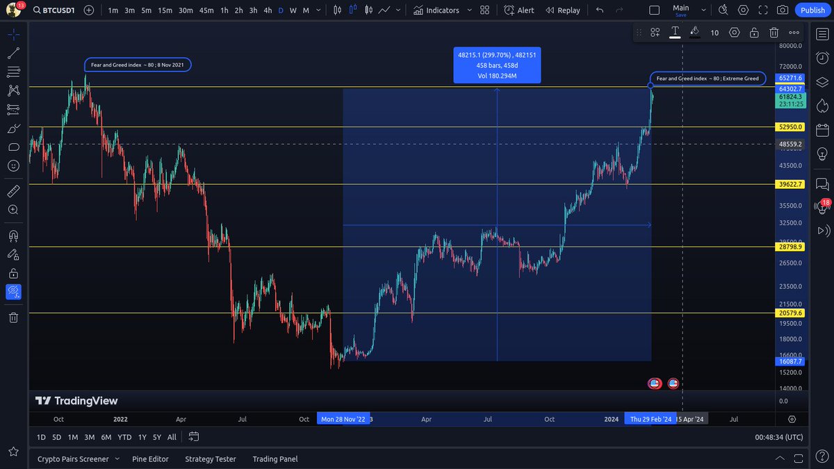 MadInk18's tweet photo. Will the Halving trigger the next phase ? https://t.co/gZIfooSMNF