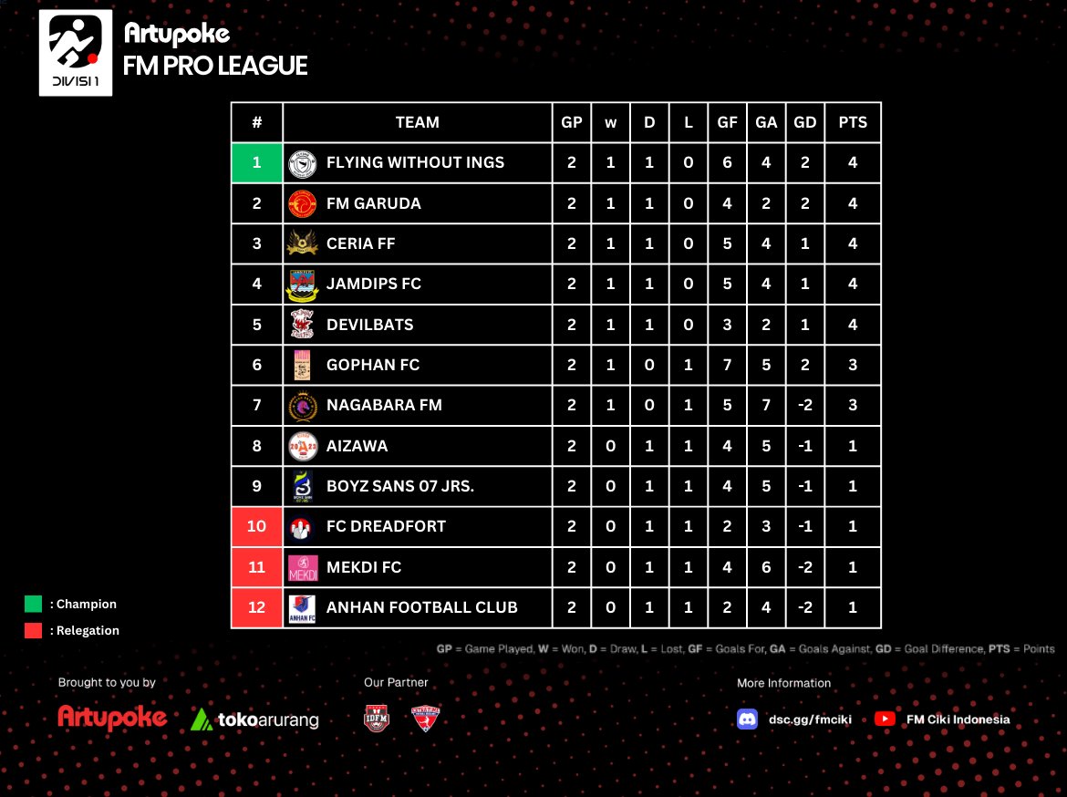 fmciki's tweet photo. Klasemen sementara Artupoke FM Pro League Divisi 1 minggu ini.
Posisi puncak didudukin sementara oleh @kenttheobald08 dan di posisi kedua ada manager idola kita @FMGaruda 

Siapakah yang bakal mendudukin posisi puncak di GW 2 ?

@Rtupoke @id_fm @idextratime @arurangco 
#FMPL https://t.co/PIEbqjYxgj