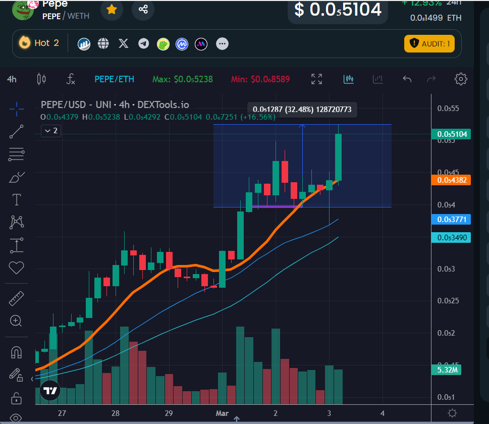RAWRPEPE's tweet photo. $pepe update.

I hope at least one of you reading this went in around the purple line level I mentioned in my last post.

Currently up 30% from here, so GG whoever got in. 
Not sure how high we can go, keep an eye on the chart, take profit if needed.

$pork chart coming up too https://t.co/jsXiZnBSEd