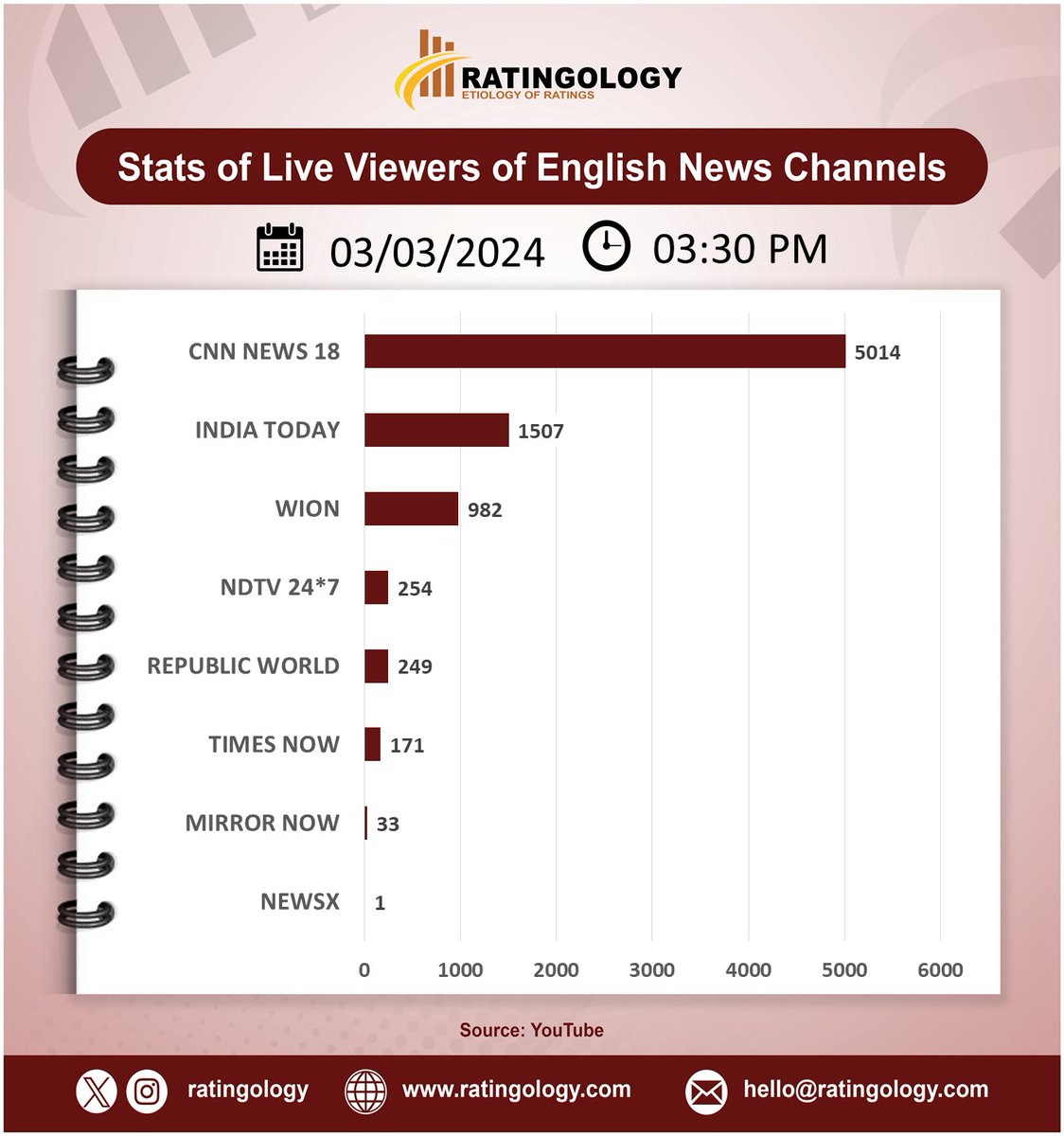 ratingology's tweet image. 𝐒𝐭𝐚𝐭𝐬 𝐨𝐟 𝐥𝐢𝐯𝐞 𝐯𝐢𝐞𝐰𝐞𝐫𝐬 𝐨𝐧 #Youtube of #EnglishMedia #channelsat 03:30pm, Date: 03/March/2024  #Ratingology #Mediastats #RatingsKaBaap #DataScience #IndiaToday #Wion #RepublicTV #CNNNews18 #TimesNow #NewsX #NDTV24x7 #MirrorNow