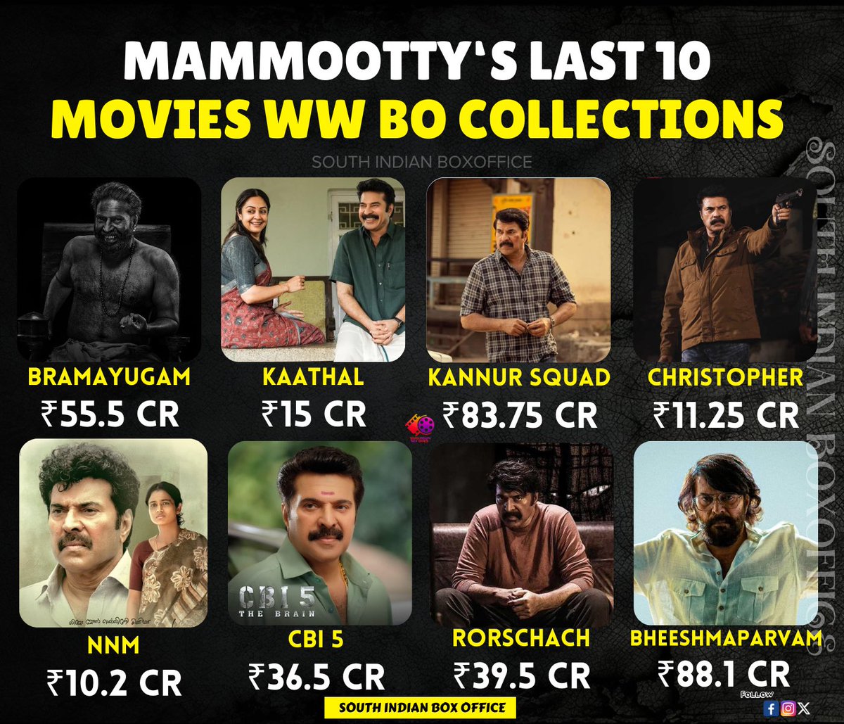 Mammootty Last 10 Movies WW BO Collections 

#Bramayugam - ₹55.5 Cr*
#Kaathalthecore - ₹15 Cr
#KannurSquad -  ₹83.75 Cr
#Christopher - ₹11.25 Cr
#NanpakalNerathuMayakkam - ₹10.2 Cr
#Rorschach - ₹39.5 Cr
#CBI5TheBrain - ₹36.5 Cr
#BheeshmaParvam - ₹88.1 Cr
#OneMovie -