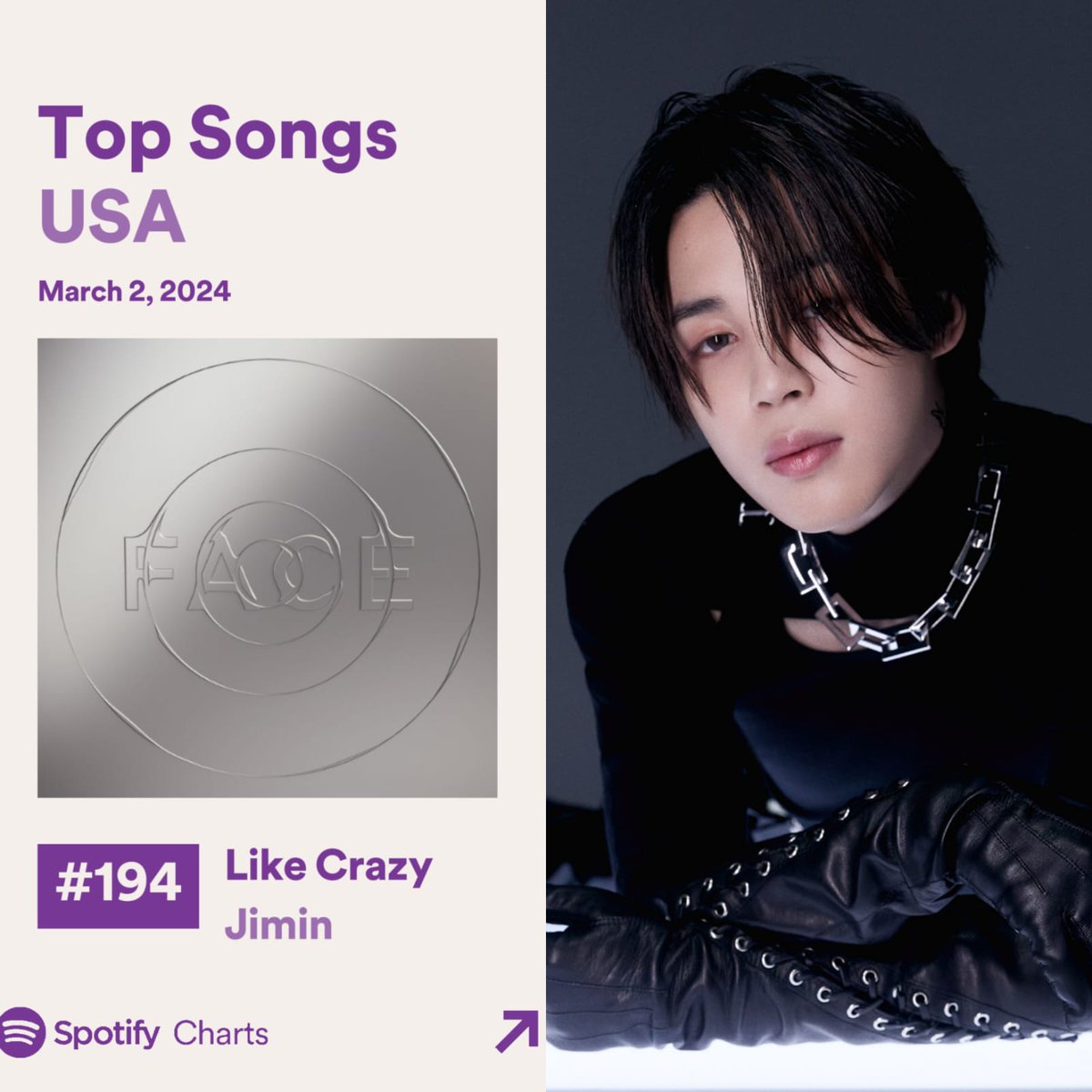 “Like Crazy” by Jimin re-enters Spotify Daily Top Songs USA chart at #194 with 328,319 streams on March 2, 2024 🇺🇸 The song extends its record as the longest-charting solo song by a K-soloist on the chart—133 days. 👏🏼🔥 🥳 Keep going everyone! Let's rise on the chart 💪