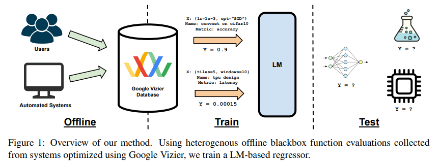 andresvilarino's tweet image. Meet OmniPred: A #MachineLearning Framework to Transform #ExperimentalDesign with Universal #RegressionModels
#ML #Design #dataset
buff.ly/4bW8sJV