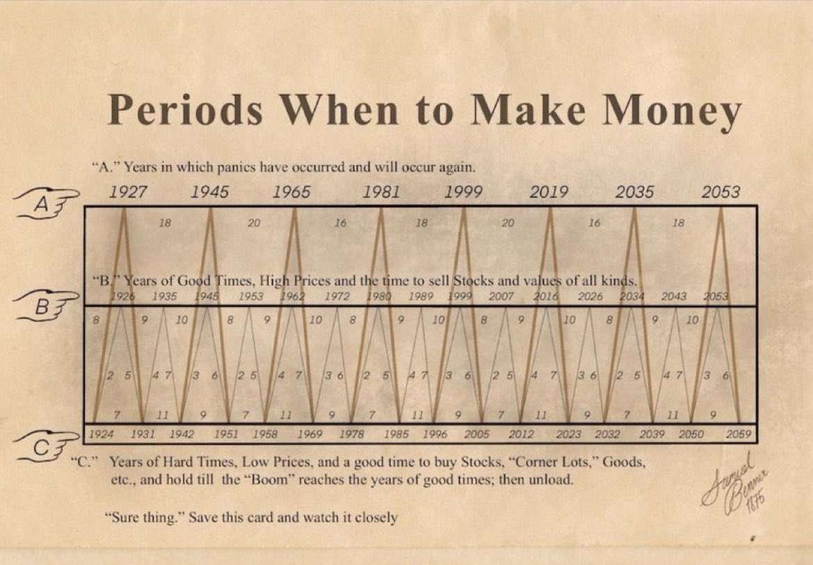 This 1875 analysis by Samuel Benner reveals periods of panic, favorable times to sell assets, and favorable times to acquire. The top row accurately forecasted the Great Depression, World War II, the dot-com boom, and the COVID disaster.