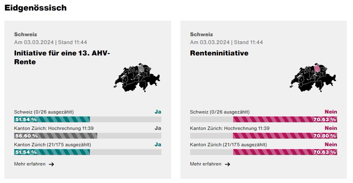 1. Hochrechnungen für den Kanton Zürich zu den eidgenössischen Abstimmungen:
57% Ja (+/- 7%P) für eine 13. #AHV-Rente und 72% Nein (+/- 6%P) zur #Renteninitiative

Alle Zahlen: app.statistik.zh.ch/wahlen_abstimm…

#Abst24 #CHvote