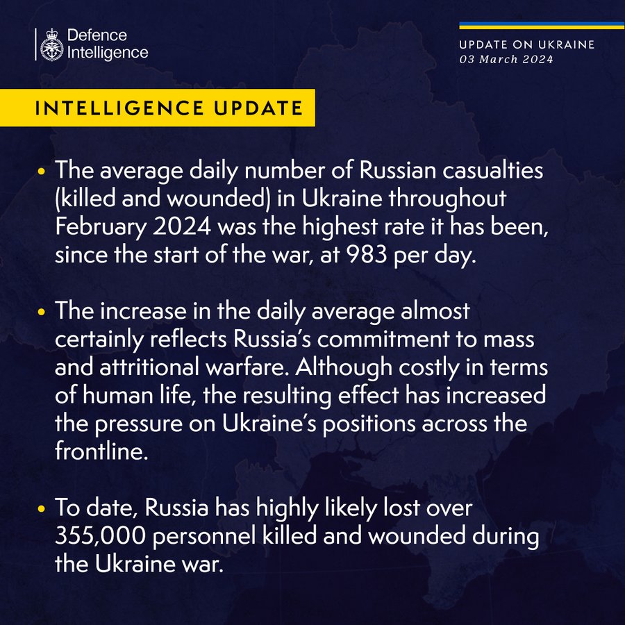 The average daily number of Russian casualties (killed and wounded) in Ukraine throughout February 2024, was the highest rate it has been since the start of the war at 983 per day. The increase in the daily average almost certainly reflects Russia’s commitment to mass and attritional warfare. Although costly in terms of human life the resulting effect has increased the pressure on Ukraine’s positions across the frontline. To date Russia has highly likely lost over 355,000 personnel killed and wounded during the Ukraine war.