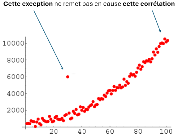 Les connaissances statistiques devraient être martelées dans les médias. Vous ne pouvez pas comprendre le monde sans quelques notions de bases. Moyennes, médianes, distribution, corrélation, probabilités etc. 90% des gauchistes ne savent pas ce qu'est une corrélation.