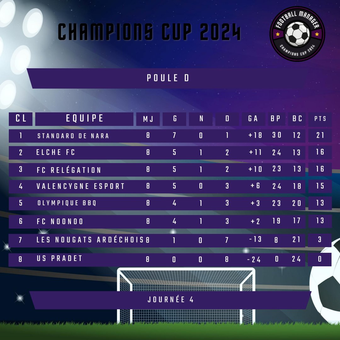 Tugais__'s tweet photo. 🟣⚫️ CLASSEMENT J4 🏆🥇⚽️
Les leaders montrent les muscles et prennent de l'avance sur leur poursuivant !!
A : La mort ou Tchetche qui fait une remontada folle! ↗️😱
B : Kiks qui prend la tête 💪
C : 1eres Victoires pour @TimLouWen1 👏
D : 3pts entre le 2e et le 6e 🫣
#CCFM24 https://t.co/cHqW2rAYec