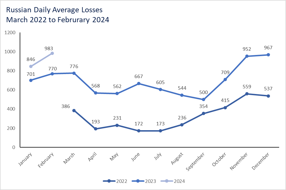 Graph shows the average number of daily Russian personnel losses in the war  in Ukraine, from March 2022 to February 2024.