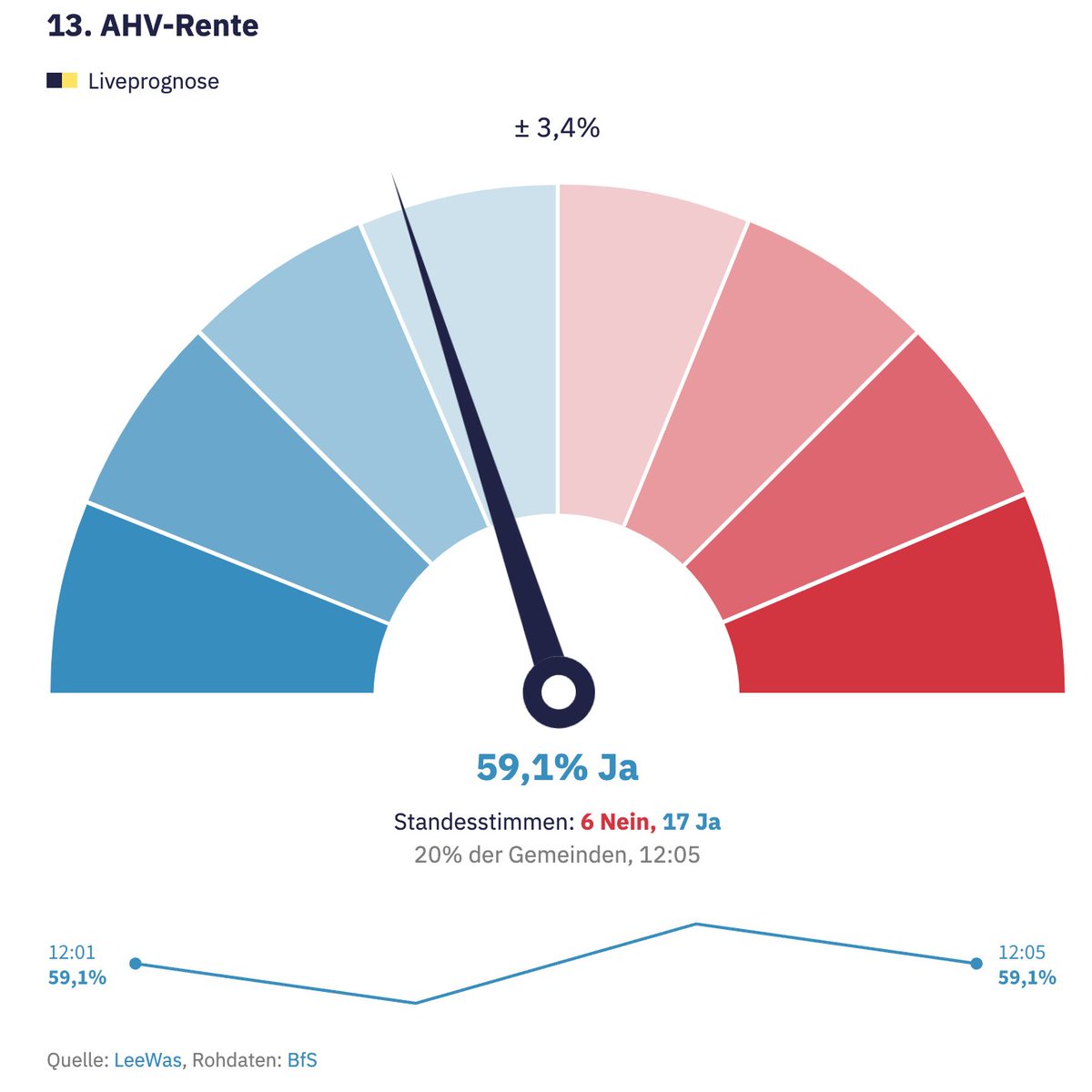 Wow, <a href="/LeeWas_ch/">LeeWas</a> Modell ist auf 59% JA für #AHV13. Standesstimmen: 5 Nein, 18 Ja. tagesanzeiger.ch/ticker-zur-13-…