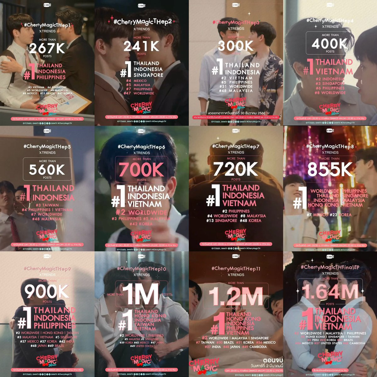 #CherryMagicTH X TRENDS

EP1 267K
EP2 241K
EP3 300K
EP4 400K
EP5 560K
EP6 700K
EP7 720K
EP8 855K #1 WORLDWIDE 👑
EP9 900K
EP10 1M
EP11 1.2M
EP12 1.64M

Thank you for all the support 🍒🪄

#CherryMagicTHFinalEP #เตนิว