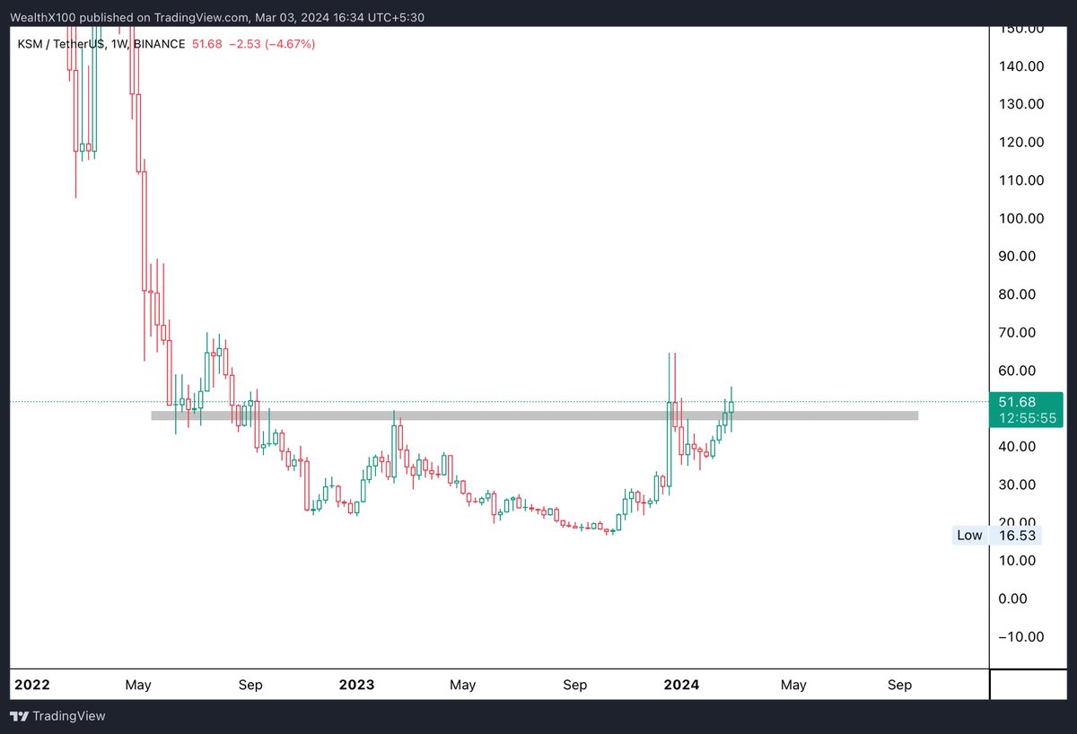 TheRealWhalee's tweet photo. Accumulating some #KSM here at CMP, targeting an easy 5x from here. 

#Bitcoin has been pumping really hard from last few days and we are really close to new ATH, the money will slowly start flowing into #Altcoins and a crazy #ALTSEASON is coming sooon!

#Btc #Crypto #Analysis #CryptoCharts #cryptotrading #CryptoNews #cryptomarket