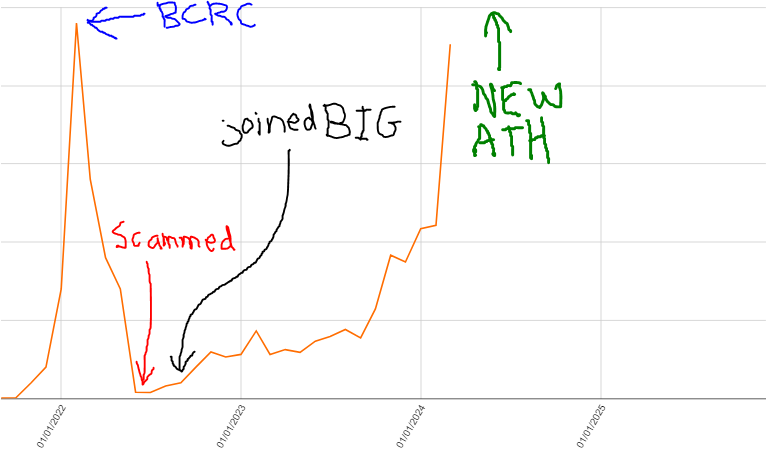 SolidJezus's tweet photo. I  accidentally turned 300 usd into over 100k📈

I lost everything because of getting scammed📉
I was down to a 2k usd portfolio again📉

I joined @The_Block_Group and made everything back in less than 2 years through the result of consistent plays and information input📈 https://t.co/i3DDBpV8US