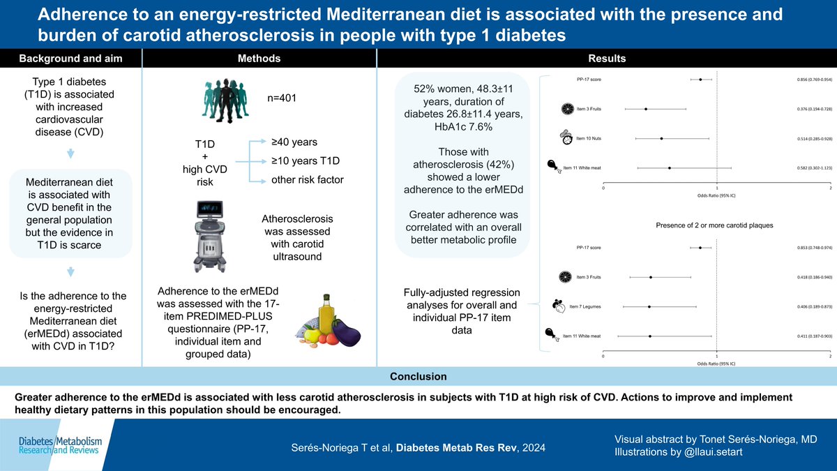 🔔JUST PUBLISHED🔔 We found that adherence to the energy-restricted Mediterranean diet is associated with LOWER prevalence and burden of carotid atherosclerosis in adults with T1D 🫀 👉onlinelibrary.wiley.com/doi/10.1002/dm… #DMRR #Wiley #type1diabetes #atherosclerosis