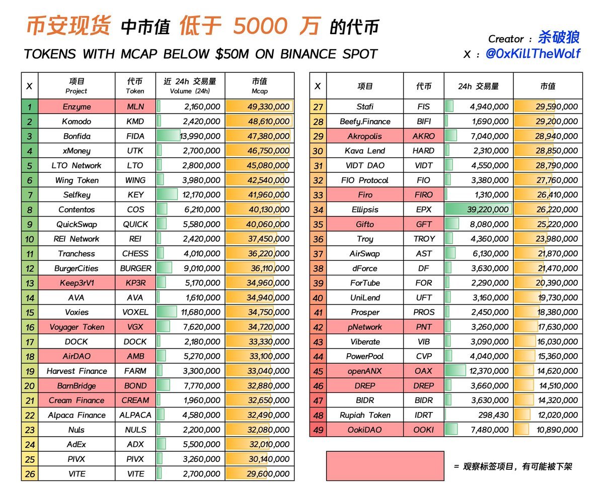 Bitwux's tweet photo. 为什么可以在 牛市中后期 布局小市值山寨币｜最疯狂的山寨牛市，你见过吗？

山寨币的飞涨绝对超乎你的想象，但是也讲究一个天时地利人和，我认为在牛市中后期，布局一些中低市值代币是个不错的选择。

很多新韭菜可能没有经历过之前的牛市状态，开启山寨疯涨模式的时候，快速的拉升和短期的翻倍，都是再正常不过的事情了，2017年的 ETP 和 NEO，以及2021年的 ADA 以及 AXS，

这类快速上涨百倍甚至千倍的 Token，不能说遍地都是，但是是有较大概率在牛尾出现的；

所以如果资金量不大，但是又想搏一下的话，天时地利人和，你可能需要在牛市中后期，开始找到低市值代币进行一些小金额的分散布局，这样比如你的十个布局里出现1个不错的表现，大概率是可以覆盖另外九个的亏损的；

关键就得看你，选的标的是否有爆发的潜质，你是否有拿得下去的坚定不移的信念。

感谢一下 @0xKillTheWolf 整理的 #Binance 现货的中低市值（低于5000万美元）的标的，我认为想要翻身的非常有必要点赞收藏一下：

这里两个关键信息，一是币安，二是5000万低市值；我说布局高倍数代币，需要的是天时地利人和：

天时，则是牛市中后期；

地利，则是你需要找到好的标的，币安是一个天然的筛选基地，能上币安的，必然能在某个阶段创造了一定的优势，再加上币安天然流动性加持，所以具备了地利的优势；

至于人和，那就是项目本身在拉盘上的毅力和他们的星辰大海在哪里，这是一个有趣的事情，也是我们所谓博一博的主要博点。