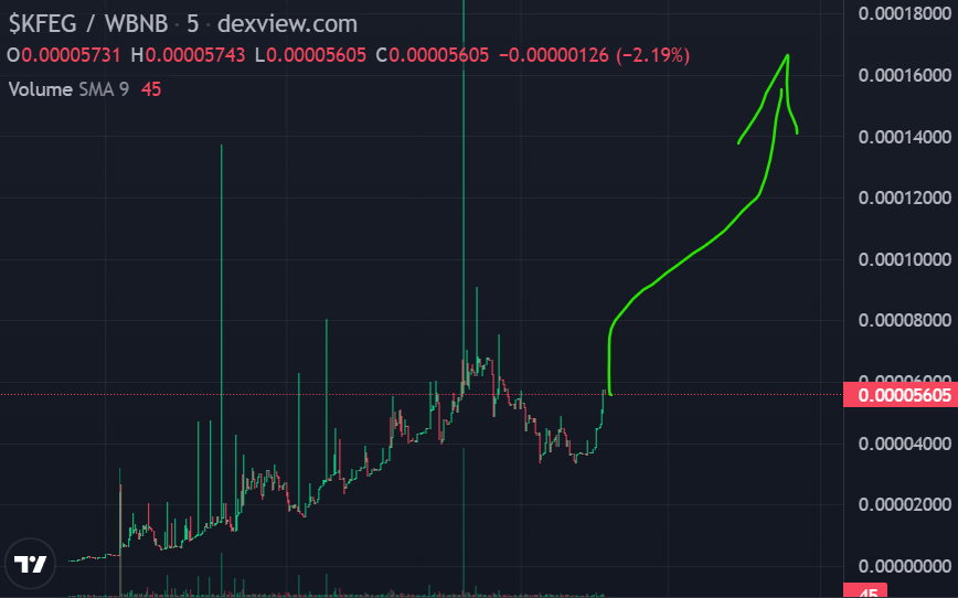 KingFeg_bsc's tweet photo. A new day and a new banana party with King Feg! Yesterday it was ATH and today it's the point of sending up🚀! $KFEG #BSC #MOONSHOT #DEFI https://t.co/DgAbtuE18r