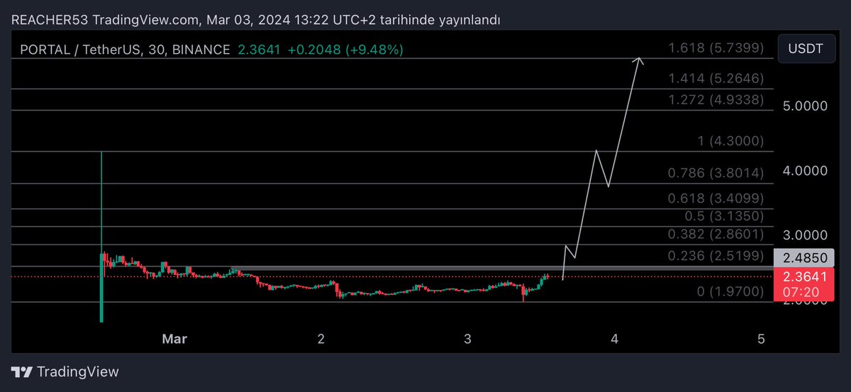 $PORTAL ATH 🤔

#PORTAL #PORTALUSDT