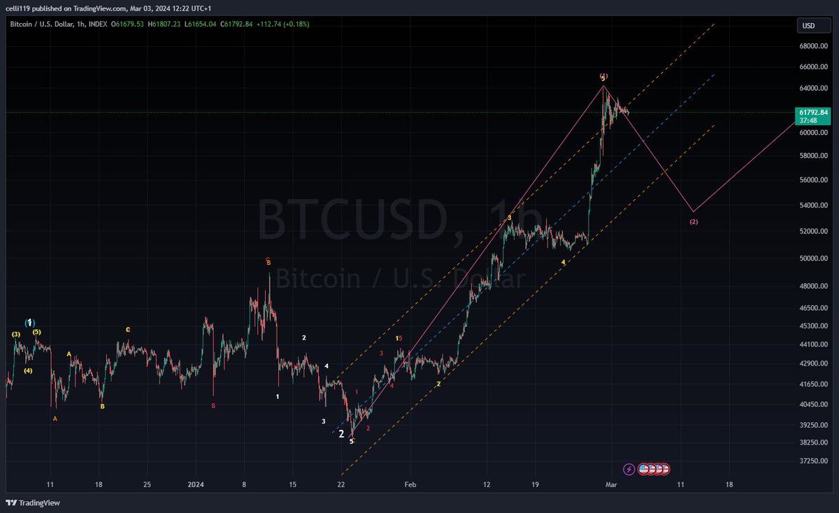 I'm currently observing a potential count for $BTC indicating a brief pullback before resuming its upward trajectory. 📉📈 #BTC #CryptoAnalysis