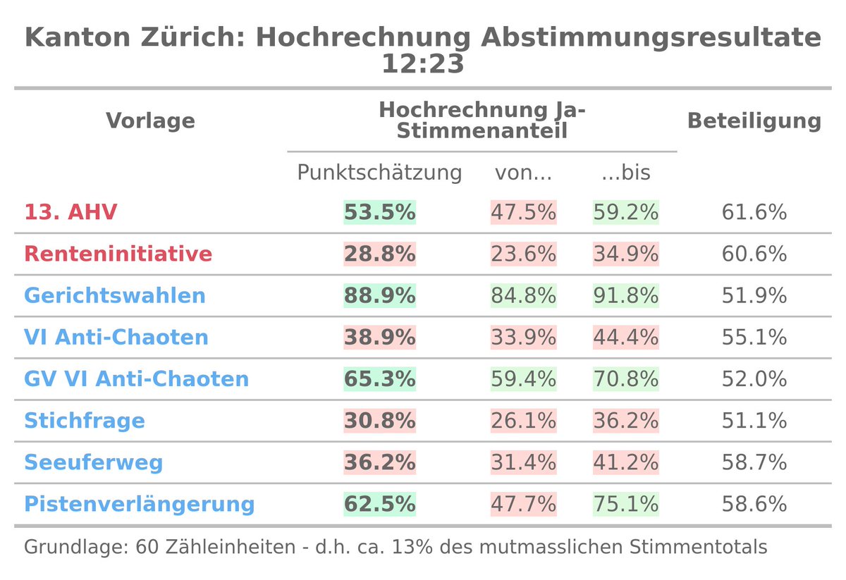 Hochrechnung Kanton Zürich nun auch mit den kantonalen Vorlagen.

Alle Zahlen: app.statistik.zh.ch/wahlen_abstimm…
#Abst24 #CHvote #ahv #renteninitiative #uferinitiative #antichaoteninitiative #pistenverlängerungen