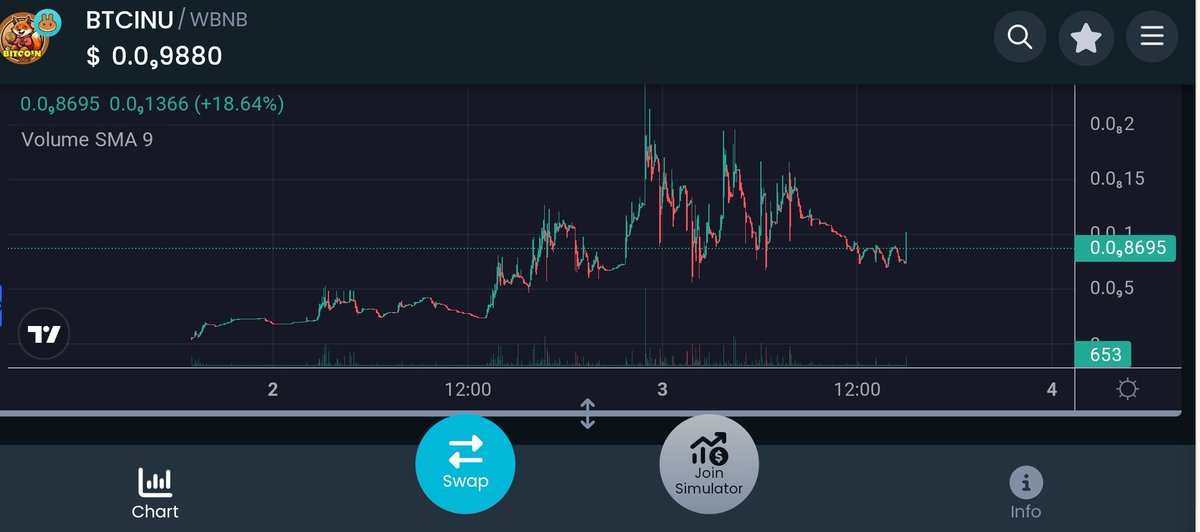 New day begins and #BTCINU HEADING TO NEW ATH.
#BTC #Binance #BITCOIN       #ETFbitcoin #BTCINU #BSCGemsAlert #BSC‌ #BSCGemsAlert #ElonMusk #bullrun #Bullrun2024 #BNBChain #BSCGems
<a href="/binance/">Binance</a>
<a href="/BNBCHAIN/">BNB Chain | BNB Hack Dec 5-6 🇦🇪</a>
<a href="/FlokiArmy2022/">Mrs. Perfect</a>
@ShibaArmy2021
Chart:
dextools.io/app/en/bnb/pai…