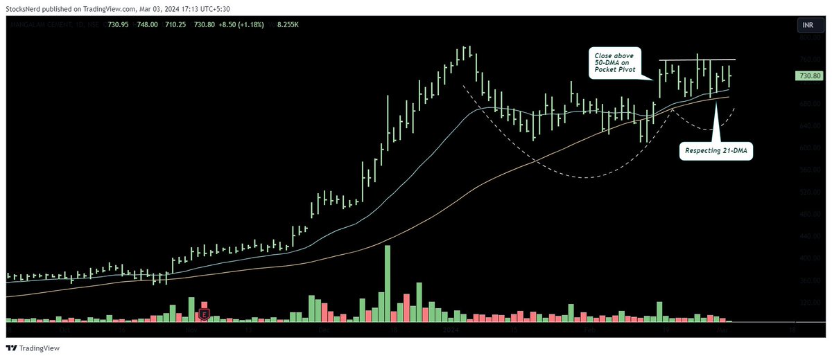 StocksNerd's tweet image. #MANGLMCEM has been holding a prime spot on my radar.

Building-Cement Sector is setting up at 50-DMA &amp;amp; MANGLMCEM stands out as the sector leader.

✨Solid prior uptrend in the price.
✨Reclaimed 50-DMA with Pocket Pivot Volume.
✨Daily Range showing contraction.

Price/Sales at…