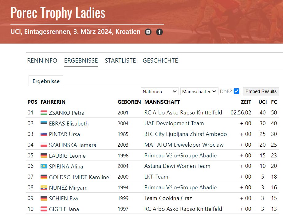 awesomewave13's tweet photo. Karoline Goldschmidt takes another 7th place for LKT at the #PorecTrophy
Leonie Laubig with one of her best UCI results to date as well. She would deserve a podium some time this year.
Eva Schien is a new name for me. Former runner & winner of the Kitzbüheler Radmarathon 2023! https://t.co/1hNj4F0x7E