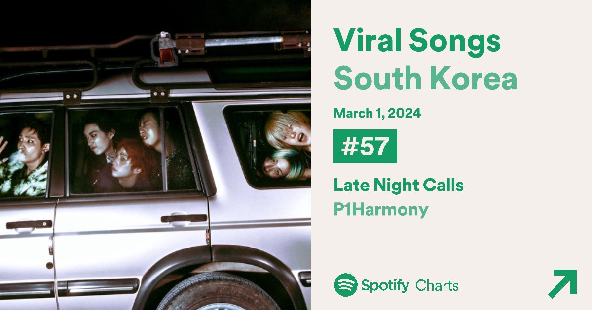 240301 | Spotify Viral Songs Chart | Late Night Calls

"Late Night Calls" reaches a new peak on Viral Songs South Korea at #57! Continue streaming + sharing LNC and other Killin' It tracks to help chart in more countries! #P1eceSTRM

#57 - 🇰🇷 South Korea (↑7)

#Late_Night_Calls
