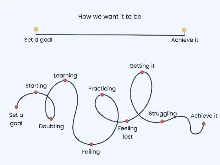 Happy Sunday! 🤗 Starting something new today? With dedication and perseverance YOU CAN DO IT!...although it might not always seem that way! "I can't change the direction of the wind, but I can adjust my sails to always reach my destination." - Jimmy Dean. #goals