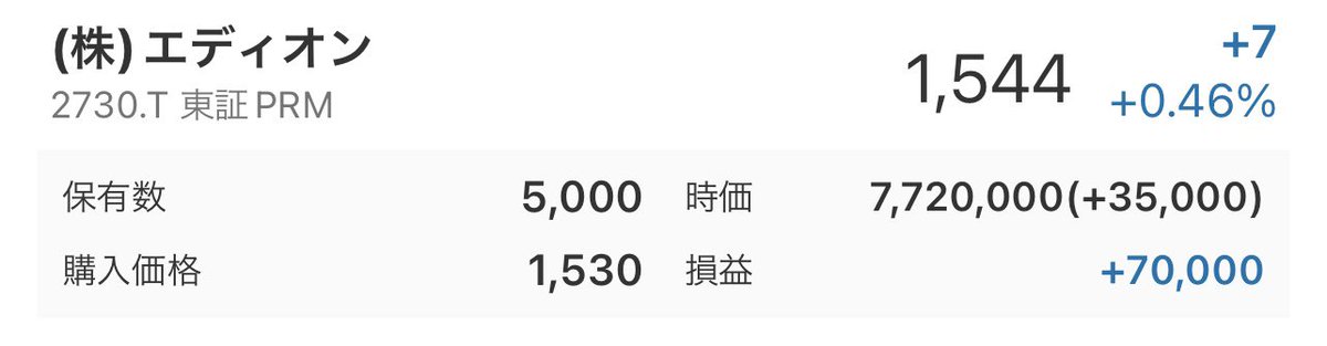 ヤバすぎる...

[エディオン 2730]
私の固定ツイートで紹介している

三菱商事が過去に
急騰した時のチャートに近い形。

しかもファンダでは

外壁塗装を中心に
リフォーム事業を展開する麻布の
全株式を取得し子会社化するという

好材料も多数。

今後も有益な日本株を
知りたい投資家は『いいね』