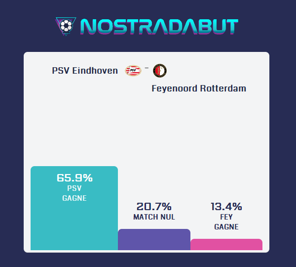 nostradabut's tweet photo. 🔮 Prophétie générée par l'algorithme : 

🇳🇱 Eredivisie
 #PSVFEY PSV Eindhoven - Feyenoord Rotterdam
dimanche 3 mars 14:30

👉 Résultat : PSV Eindhoven 🎲1.93 👈

https://t.co/k8KrKkoiMM https://t.co/ctVTVEmPET