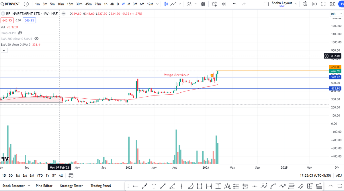 SnehaSSR's tweet photo. #BFINVEST : Don't Miss

👉After Multiple rejections , Stock given good weekly closing.

👉Zero Debt.

👉Trading below Intrinsic Value (2083) & Book Value(1411).

👉Stock Trading at PE : 8.19

👉Good Promoter Holding : 74.1%

👉 Good YOY Profit & Sales Improvement 

#investing #Multibagger