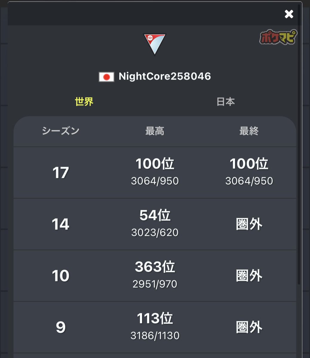 sin145709314's tweet photo. これからは、もうレジェンド目指すのはやめにしようかなと思います。
正直、仕事と私生活との両立にもう疲れました。

GBL自体はもう少し続けるつもりです。
やれる範囲で、レジェンドいけたらラッキーくらいのつもりで気楽にやってみます。

4年間、ここまで頑張りました。

#ポケモンGO
#GBL https://t.co/knnFhfSF8v