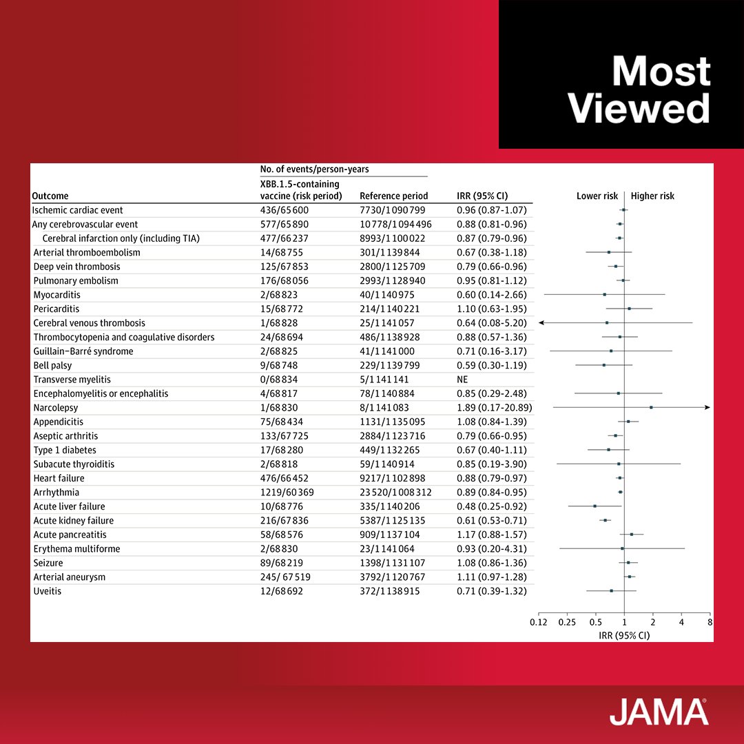 Most viewed in the last 7 days from @JAMA_current: No increased risk of 28 different adverse events was observed following vaccination with a monovalent XBB.1.5-containing COVID-19 vaccine, finds nationwide cohort study in Denmark. ja.ma/3V0oImT