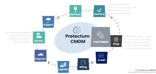 Unlocking the Power of Customer Master Data Management Beyond Sales and Marketing bit.ly/4bVrVu9
#loyaltyisupforgrabs
