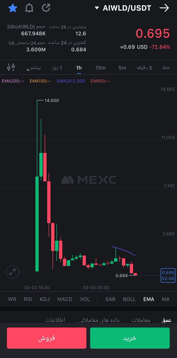 iman_inj's tweet image. چند نمونه از کلاهبرداری  های mexc
هیچ وقت قمار نکنید  و ارز های ناشناس جدید mexc بخرید
#بیتکوین #mexc