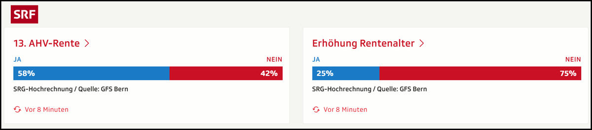 zeidgenosse's tweet photo. Heute ist ein guter Tag! 🗳️🇨🇭
Jungfreisinnige Renteninitiative wird wuchtig abgelehnt, die 13. AHV-Rente deutlich angenommen. Ständemehr wird voraussichtlich auch erreicht.
Die millionenschwere Angstmacher-Kampagne hat versagt.
#Abst24 #AHVx13 #AHV13JA https://t.co/UAdVFfGvRm