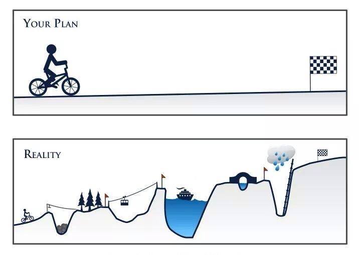 Your plan vs reality. Shit happens. Obstacles come up. I see this too often when people start their businesses.