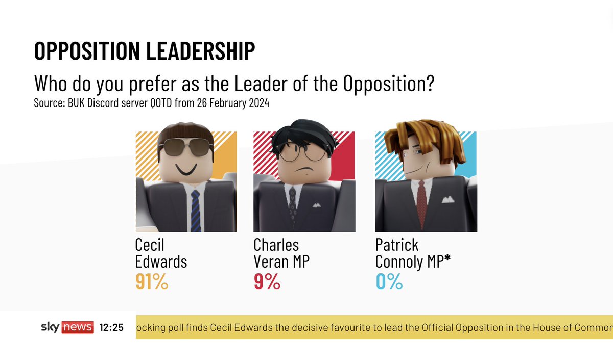 NEW: A shocking new poll finds Cecil Edwards the public's decisive favourite to be Leader of the Opposition, despite not being a sitting MP. The incumbent, Patrick Connoly, received zero support from 22 respondents, with Charles Veran being placed not so far away.