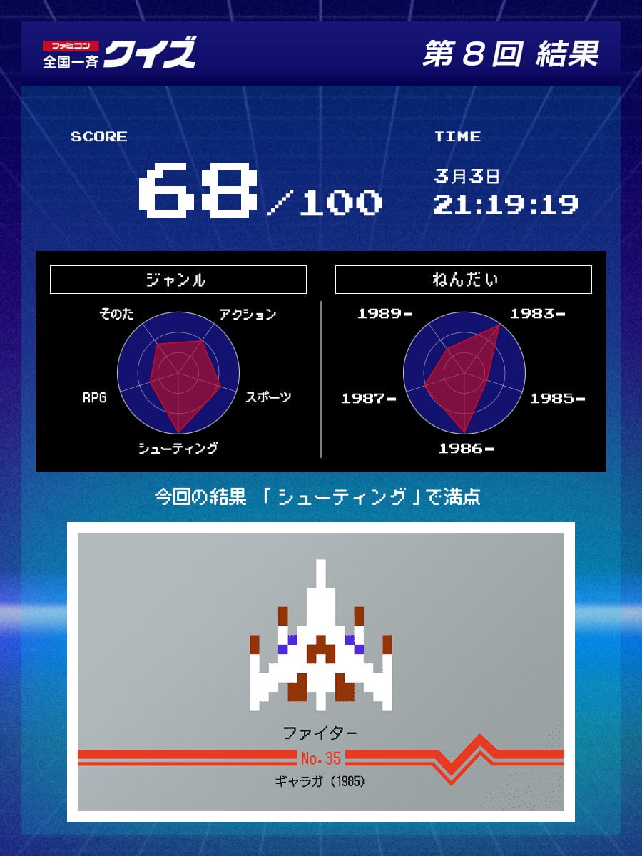 psoniKAD's tweet photo. 今回も難しかったなぁ

ファミコン 全国一斉クイズ 第8回に参加しました。
#ファミコン40周年
#ファミコン全国一斉クイズ
https://t.co/yjO4HCTZ3x https://t.co/HagzESiQQ4