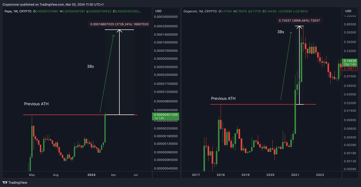 cryptorover's tweet photo. $PEPE is $DOGE 2.0 https://t.co/suPTIksZqk