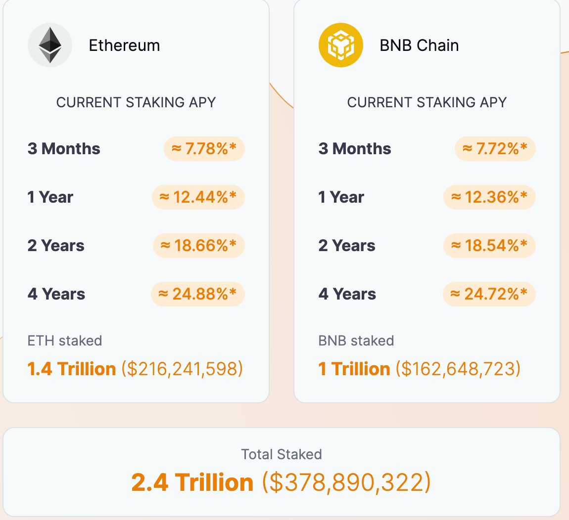 FLOKI STAKING TVL HITS $378.8 MILLION ATH

$FLOKI just hit a staking TVL all-time high of $378.8 MILLION, a new record. That is more TVL than $DOGE, $SHIB, $PEPE, $BONK, $WIF and other major #memecoins combined.

25% of all FLOKI tokens have been locked in the #Floki staking