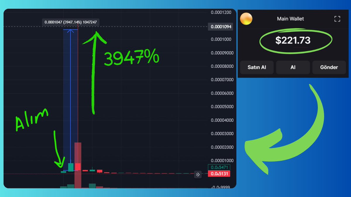 UmutAktu's tweet photo. Yav bu yeni çıkan tokenlar %18937265 kazanç yapmadan önce nasıl bulunuyor mu diyorsunuz?🤔

Bir süredir buna taktım kafayı TRUMP'ın #MAGA tokenı ile 1000$'ı 5$ Milyon yapan mı dersiniz, #paal ve #pepe ile token ile 200$'ı 1.5$ Milyon yapan mı? Liste böyle uzuyor.

1 ay önce başladım araştırmaya ve test etmeye. Sonunda bir yöntem buldum. Dünde hatta %3947 kazanç ile 5.6$'ı 221$ yaptım! 40x!😮

Demek ki neymiş, azimle _______ taşı delermiş. Boşluğu yorumlarda doldurmak serbest.

Zaten burada önemli olan miktar değil çalışıyor olması ve bunu ölçeklendirebilmek.

Nasıl, yarın bir bölüm yapalım mı bununla alakalı Youtube'ta?