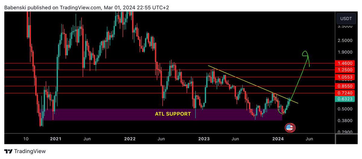 $CRV / USDT 1W

#CRV is close to its all time low and didnt moved yet 

Looks interesting here 

#CRVUSDT #CRVUSD #CRVBTC #Curve