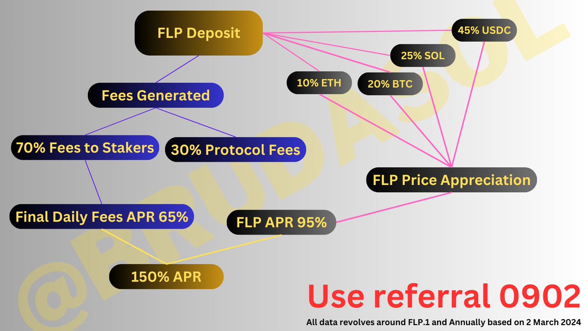 Bruda (@brudasol) on Twitter photo What is FLP by <a href="/FlashTrade_/">Flash.Trade⚡️</a> and how you can make up to 150% APR on your USD
a thread 🧵 What is FLP by <a href="/FlashTrade_/">Flash.Trade⚡️</a> and how you can make up to 150% APR on your USD
a thread 🧵