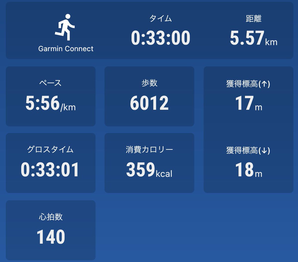 tatsuya69439928's tweet photo. 本日のランニング🏃‍♂️
1日の疲労があるので軽めに
Garmin Connectの調子が悪いのでTATTAのデータで
#ランニング 
#GARMIN
#Forerunner255
#TATTA
#フルマラソンの練習 
#とくしまマラソンに向けて https://t.co/oKj3Tz8wUc